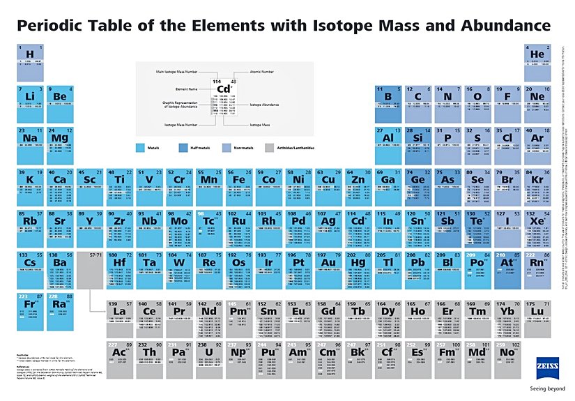 Periodic Table of the Elements with Isotope Mass & Abundance