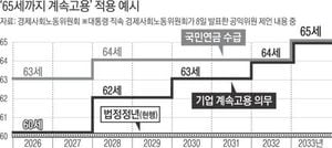 Economic Committee Proposes Continued Employment Until Age 65