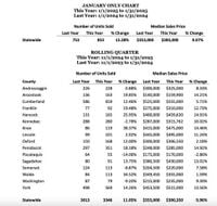 Maine real estate trends: Maine home sales up 13.28 percent in January