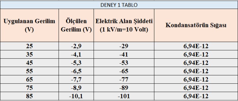 Tablo 1 : Elektrik alan şiddetinin uygulanan gerilime bağlılığı