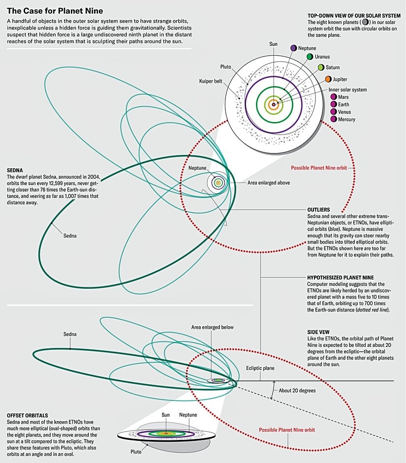 ETNO ve Dokuzuncu Gezegen yörünge referansı