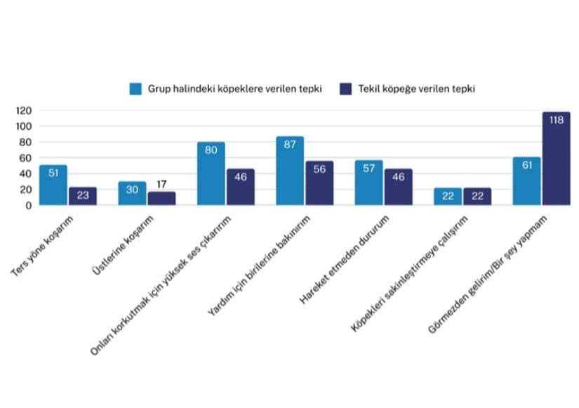 Grafik 4: Öğrencilerin Yalnız Dolaşan/Sürü Halinde Dolaşan Köpeklere Verdikleri Tepkilerin Kıyaslaması