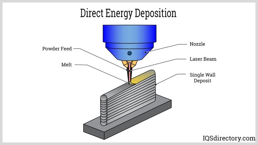 Yönlendirilmiş enerji biriktirme yöntemi