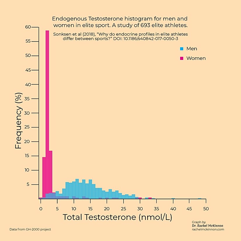Beklendiği gibi kadın elit atletlerin ortalama testosteron seviyesi, erkek elit atletlerin ortalama testosteron seviyesinden daha düşüktür. Ancak erkeklerin sahip olabildiği testosteron seviyelerinin hemen her noktasında, kadın atletler bulmak da mümkündür. Bu, iki grafiğin "aynı" olmadığını; ancak birbirleri arasında istatistiki anlamda tam bir örtüşme olduğu anlamına gelmektedir.