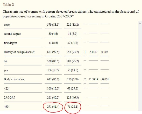 Characteristics of women with screen-detected breast cancer who participated in the first round of population-based screening in Croatia, 2007-2009