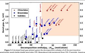 Pressure Modulation Of Bandgap In Lead-Free Perovskites