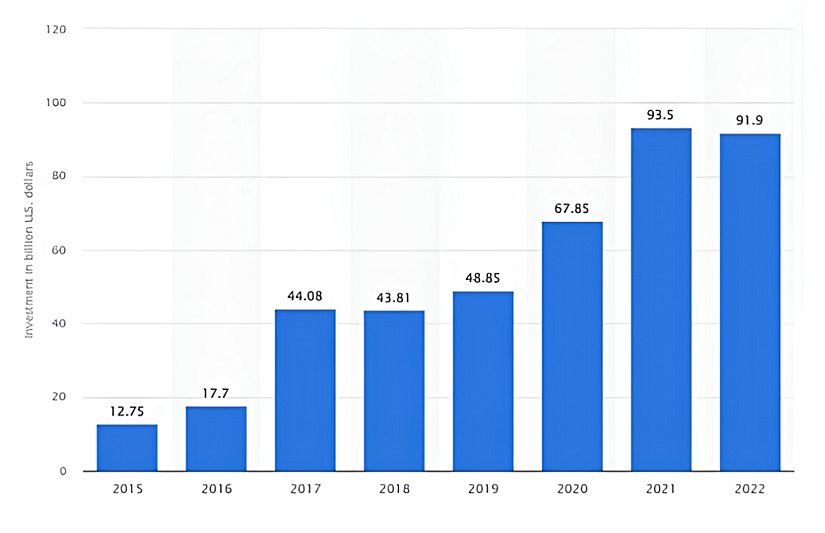 Yapay zekanın son 8 yıldaki yıllık yatırım oranının grafiği
