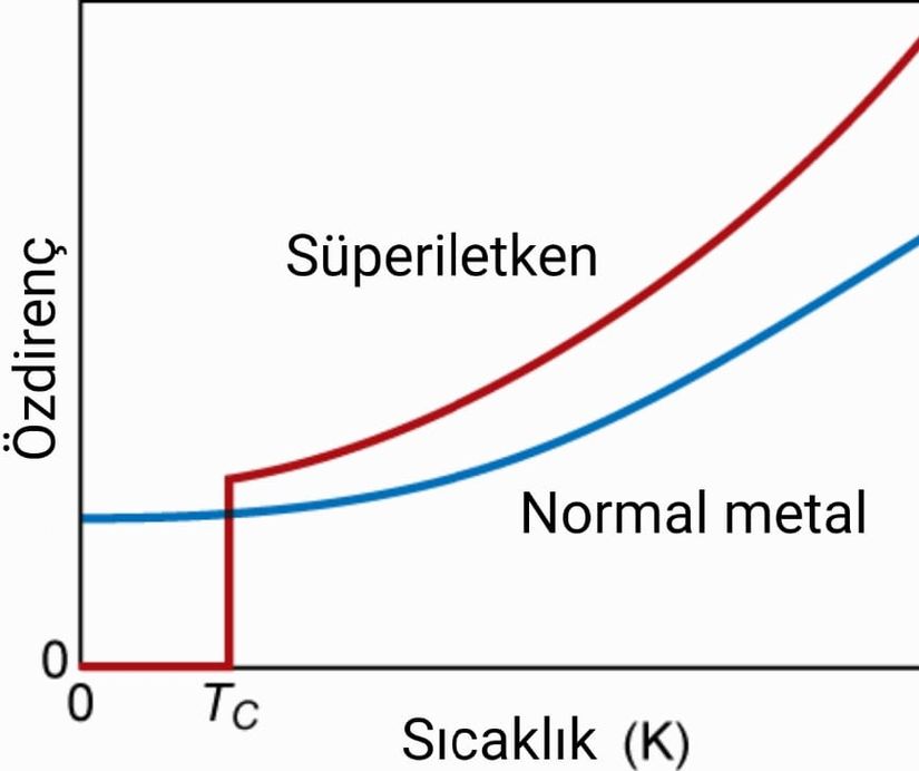 Süperiletkenlerin ve diğer metallerin direcinin sıcaklığa bağlı değişim grafiği