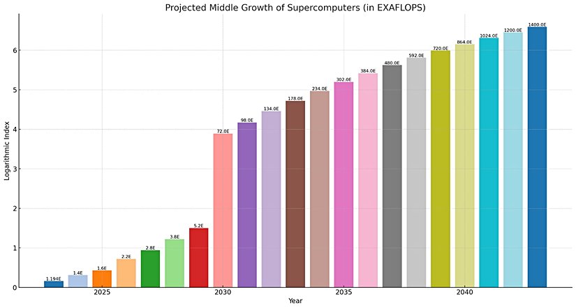 yıllara göre en iyi süperbilgisayarlar (projeksiyon)