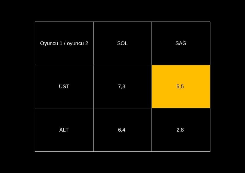 Resim 2 - Sabit Toplamlı Oyunlarda Nash Dengesi