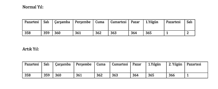 Önerilen takvimle Normal Yıl ve Artık Yıl