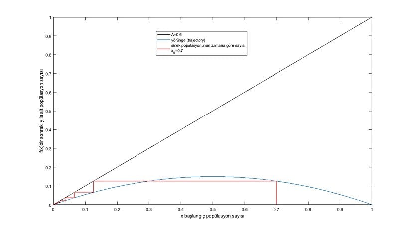 Sinek Popülasyonunun Zamana Göre Sayısı (Grafik-2)