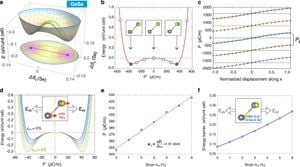 Groundbreaking Discovery Of (Anti)Ferroelectricity In Group-IV Monochalcogenides