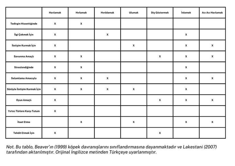Tablo 2: Köpeklerin İletişim Kurmak İçin Kullandıkları Davranış Biçimleri