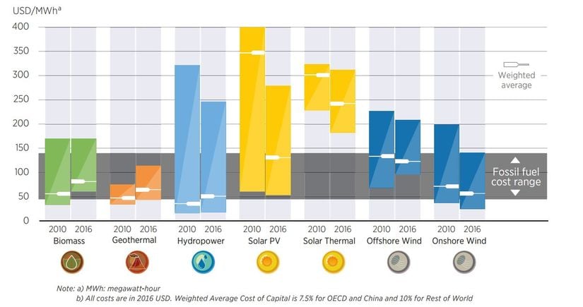 Grafikte "biomass" biyokütle, "geothermal" jeotermal, "hydropower" hidrogüç, "solar PV" güneş fotovoltaik, "solar thermal" güneş termal, "offshore wind" sahil açıklarındaki rüzgarlar, "onshore wind" sahil rüzgarları anlamına gelmektedir. Siyah bölge, fosil yakıtların masraf aralığını göstermektedir. İki çubuk, sırasıyla 2010 ve 2016 yıllarındaki masrafı göstermektedir; böylece masrafın zaman içinde düşüşü ve artışı görülebilmektedir. Beyaz çizgiler ise, ağırlıklı ortalamayı göstermektedir.