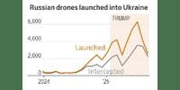 These Charts Show How Putin Is Defying Trump by Escalating Airstrikes on Ukraine