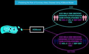 New Predictive Model Assesses Heart Attack Risk For CAD Patients