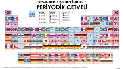 Element Keşiflerinin Ülke Tablosu