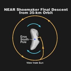 Eros Asteroidine Yaklaşırken