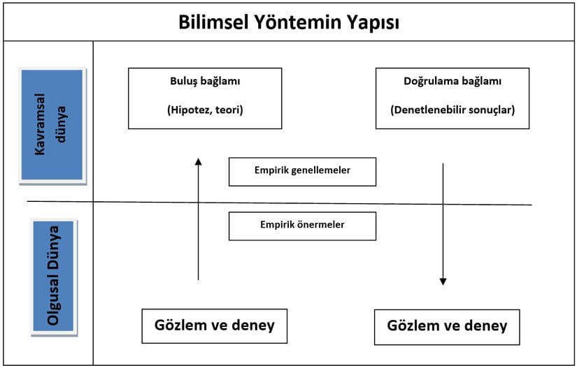 Bilimsel Yöntemin Yapısı