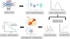 New Study Analyzes Over 10,000 Omics Datasets To Reveal Key Insights