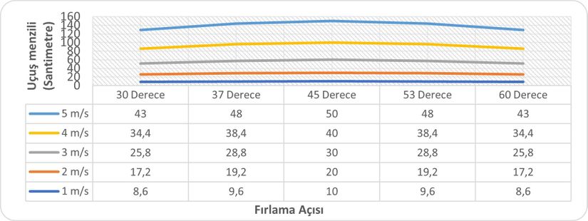 Yatay Atış Hareketinde Hız ve Açı Değerlerine Göre Uçma Menzil Grafiği