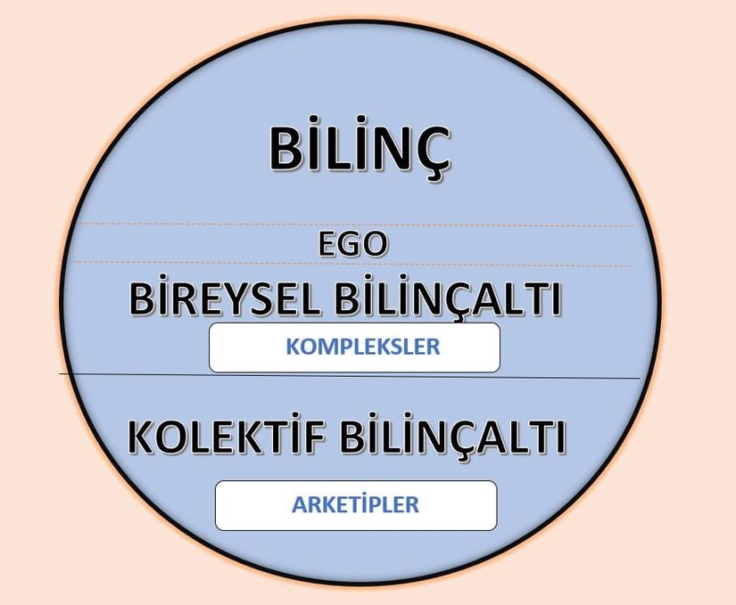 Psikenin bilinç ve bilinçdışı katmanları.