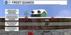 Loud Booms Rattle Midwest As Frost Quakes Strike