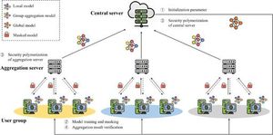 Federated Learning's New Secure Aggregation Scheme Enhances Data Privacy