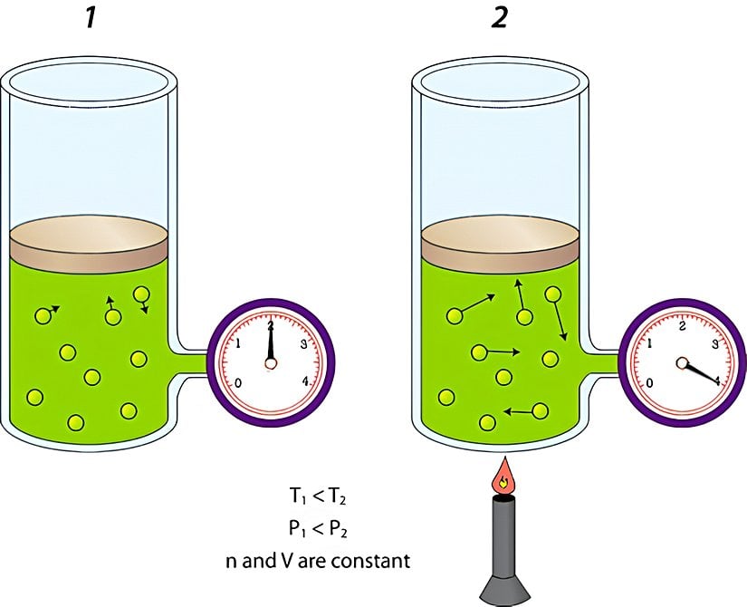 Sıcaklık arttığında basınç da artar. Gaz tanecikleri, artan kinetik enerjileri sayesinde kap yüzeylerine daha&nbsp;sık&nbsp;çarparlar.