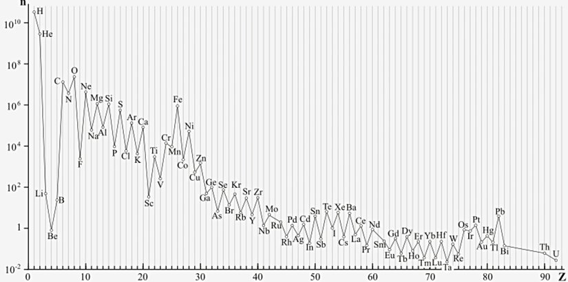 Elementlerin evrendeki miktarlarının karşılaştırılması, Z atom numarasıdır.
