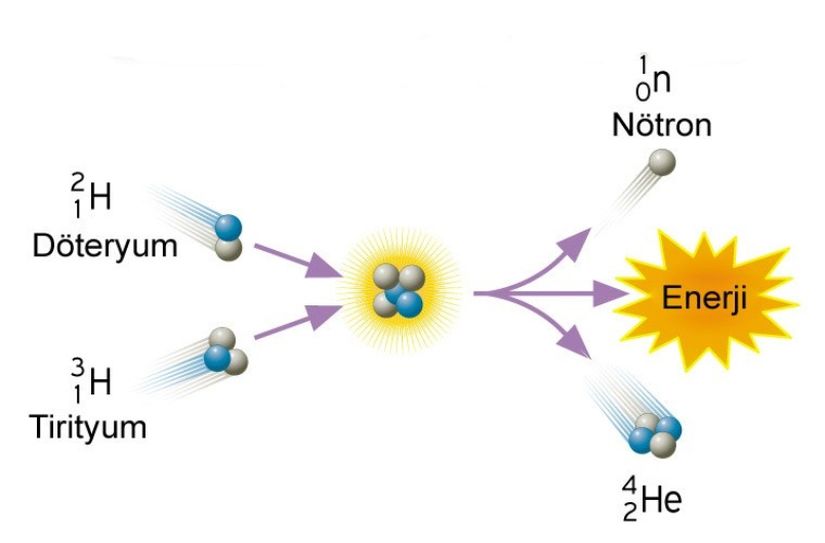 Füzyon Reaksiyonu