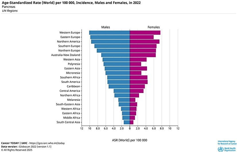 Yaşa göre standardize edilmiş insidans oranları, cinsiyete ve bölgelere göre.