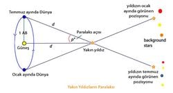 Astronomide Uzaklık Ölçümleri: Paralaks Yöntemi