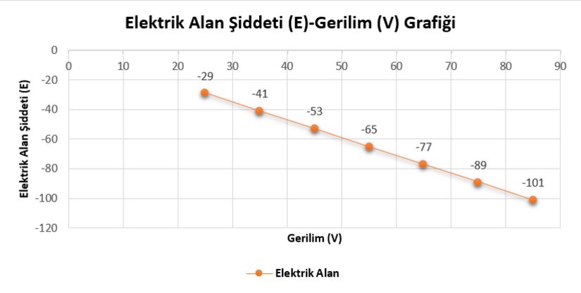 Grafik 1 : Elektrik Alan Şiddeti - Gerilim Grafiği