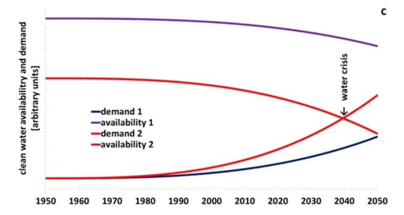 Doğrusal bir artıştan daha fazla artan talep ve benzer şekilde doğrusal bir azalmadan daha fazla azalan temiz su mevcudiyetinden kaynaklanan su kıtlığının grafiksel kavramı.