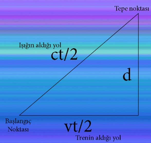 ışıının durgun gözlemciye göre aldığı yol
