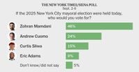 Mamdani Holds Huge Lead in Mayor’s Race, Times/Siena Poll Finds