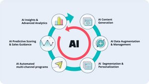 AI Revolutionizes Marketing And Advertising Strategies