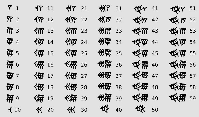 Antik Mezopotamya'da sayının değerinin, onu oluşturan diğer sembollerin toplamıyla belirlendiği altmışlık sayı sistemi kullanılırdı. Sayı sisteminin 60'a kadar olduğuna dikkat edin. 59'dan büyük sayılar gene bu formda ama birden fazla basamak değeri biçiminde gösterilirdi, yani 60 ile 1'in sembolleri aynıydı. Buna ileride daha net bir şekilde değineceğiz.