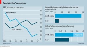 South African Economy Likely Avoided Recession Thanks To Consumers