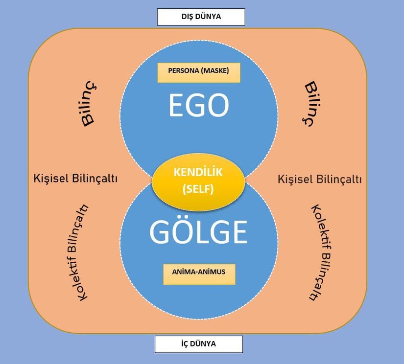 Arketiplerin psişedeki yerleri. Ego ve persona, dış dünyaya açık (bilinçli) ; anima/animus ve gölge iç dünyamızdadır (bilinçdışı).