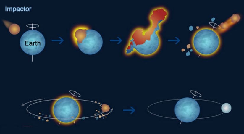 Ay'ın oluşumuReferans: https://myearthscience.com/astronomy/the-moon/