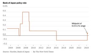 Bank Of Japan Raises Interest Rates To 0.5% For First Time Since 2008