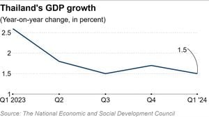 Thailand Lowers Economic Growth Forecast Amid Global Concerns