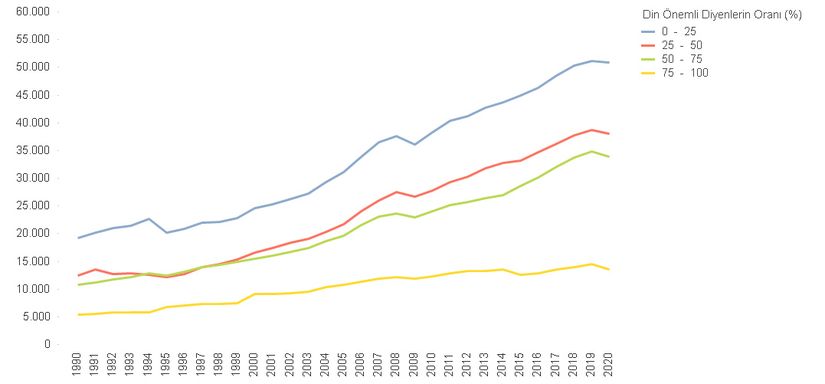 Dine Verilen Önem Sıralamasına Göre Kişi Başına Düşen Milli Gelir (Satın Alma Gücü Paritesi)