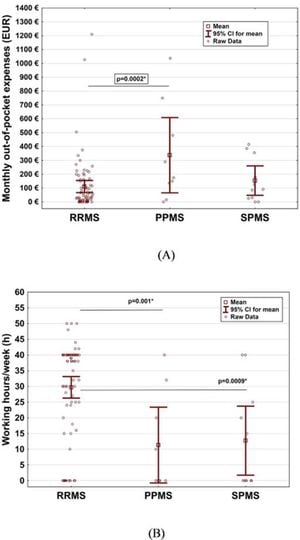 Financial Burden Of Non-Pharmacological Treatments For MS Revealed