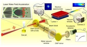 Laser-Accelerated Electron Therapy Shows Promise Against Tumors