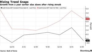 South Korea's Q4 2024 GDP Growth Falls Short