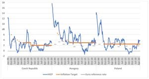 Poland Grapples With Inflation Rates Among EU Leaders